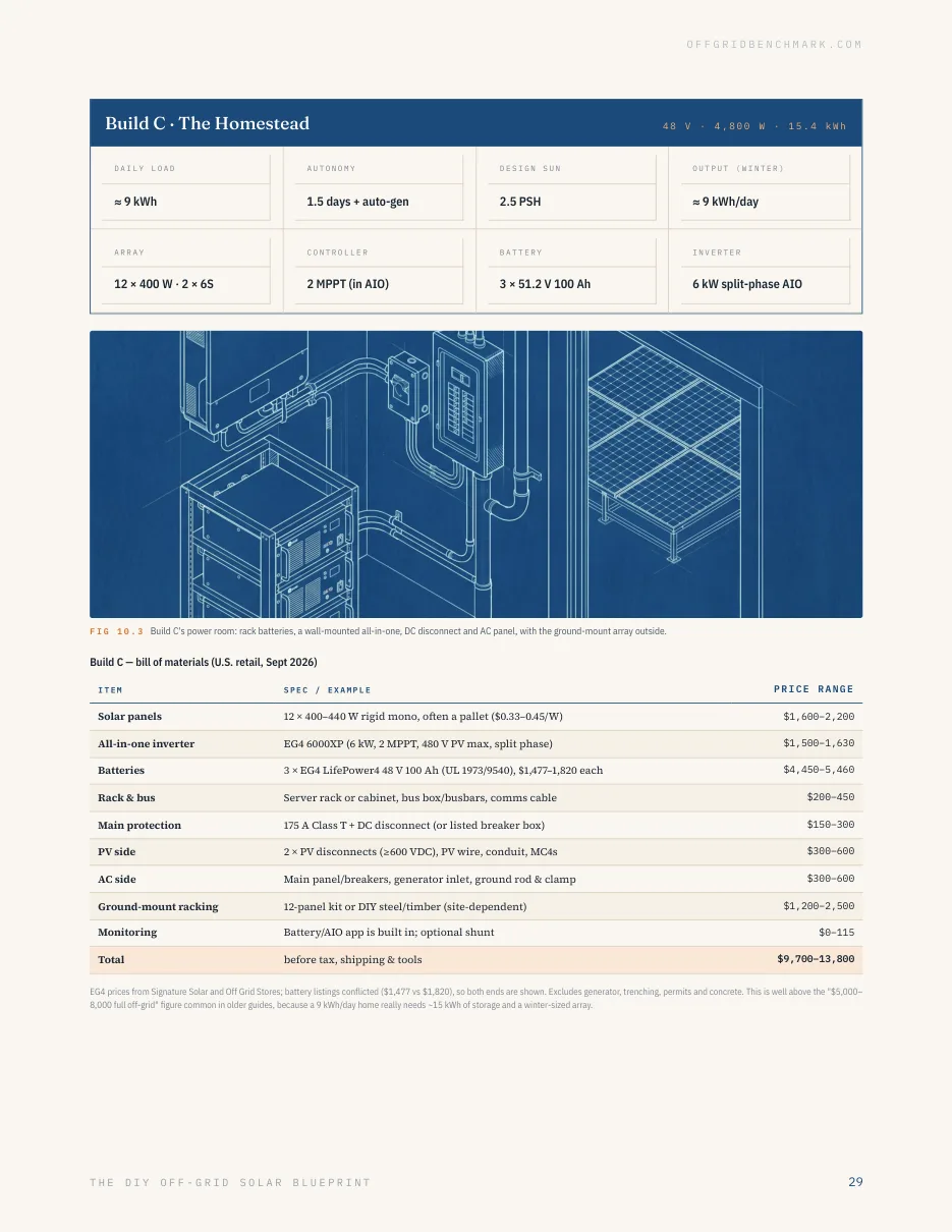 Build C 48-volt homestead bill of materials page
