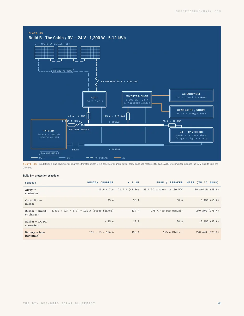 Build B wiring plate and protection schedule page