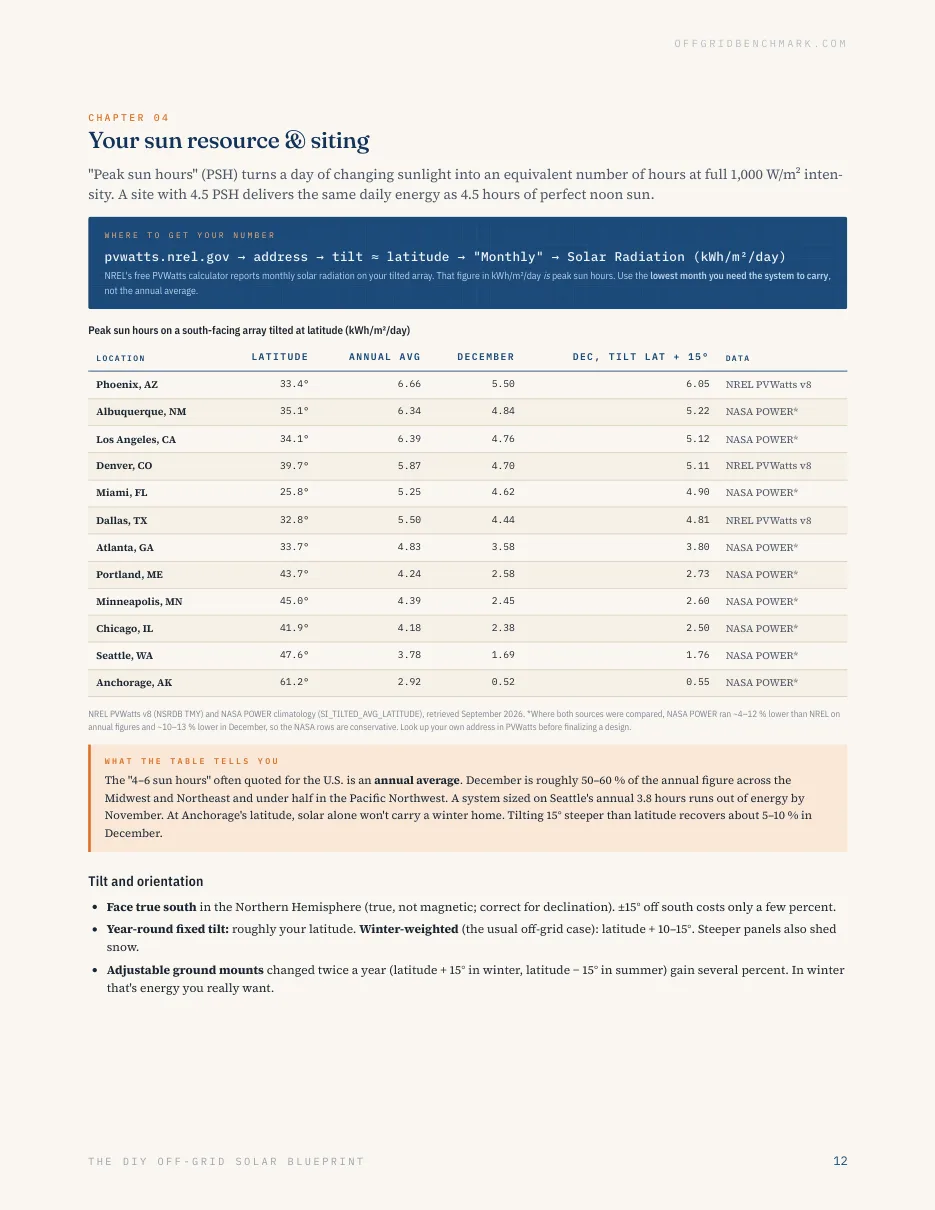 Peak sun hours table page